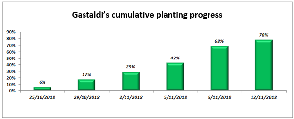 Crop Evolution Report