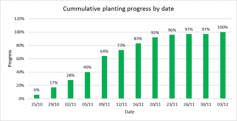 peanut crop evolution report