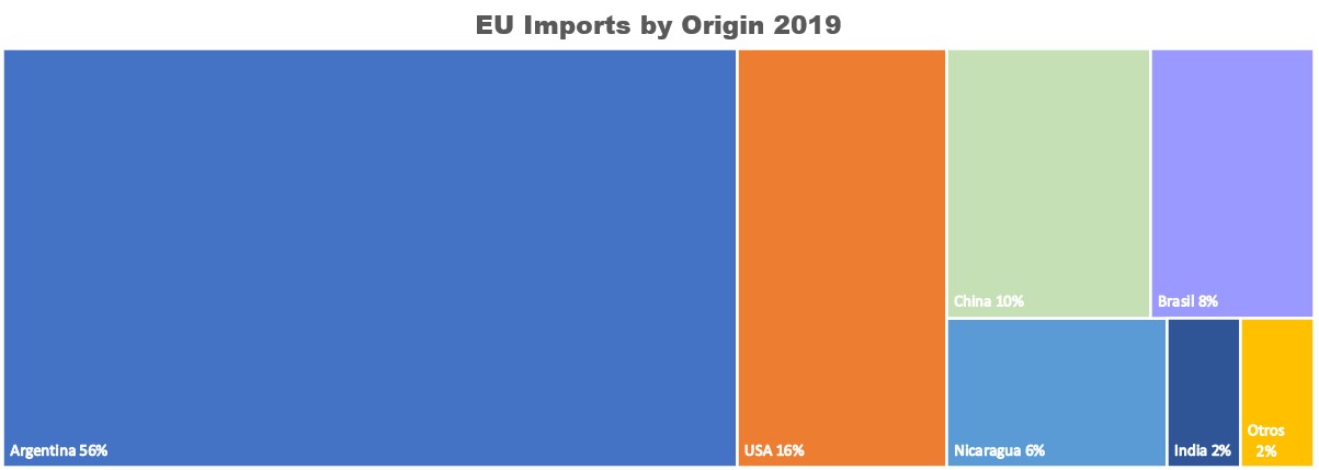 Peanut Europa Imports by Origin 2019