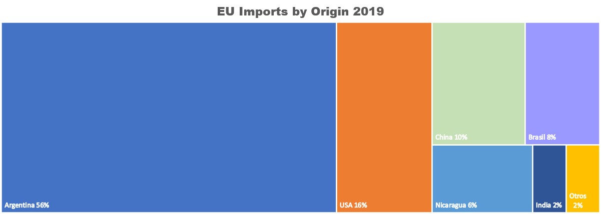 Peanut Market Highlights