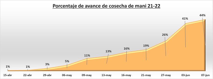 Avance de cosecha